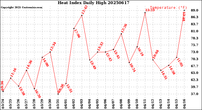 Milwaukee Weather Heat Index<br>Daily High