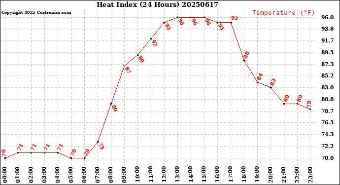 Milwaukee Weather Heat Index<br>(24 Hours)