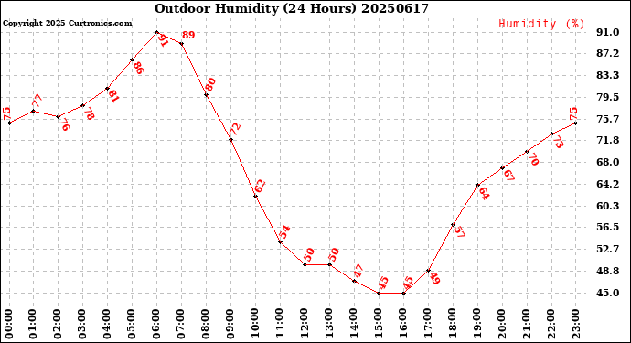 Milwaukee Weather Outdoor Humidity<br>(24 Hours)