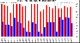 Milwaukee Weather Outdoor Humidity<br>Daily High/Low