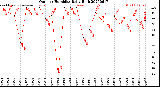 Milwaukee Weather Outdoor Humidity<br>Daily High