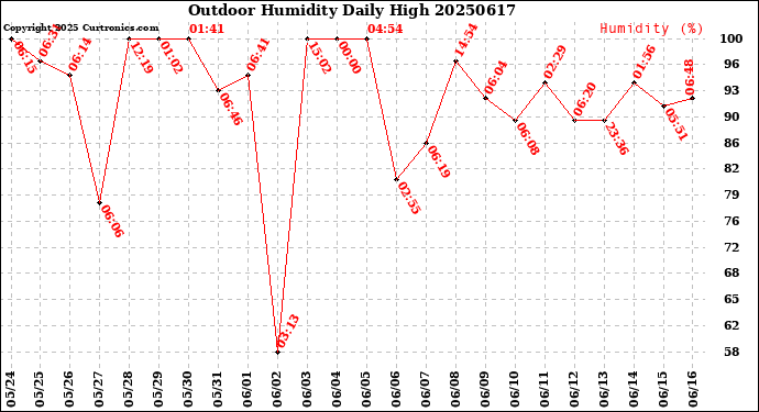 Milwaukee Weather Outdoor Humidity<br>Daily High