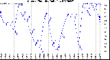 Milwaukee Weather Outdoor Humidity<br>Daily Low