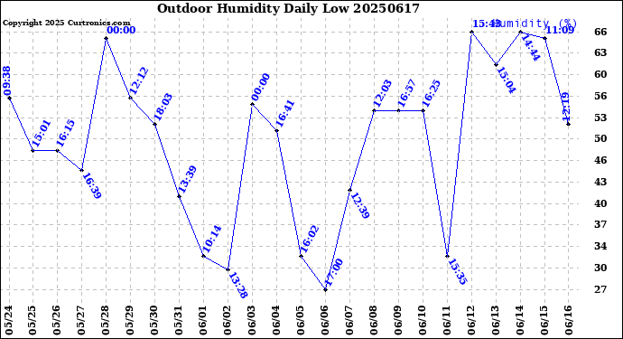 Milwaukee Weather Outdoor Humidity<br>Daily Low