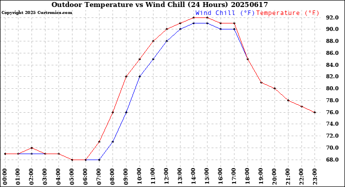 Milwaukee Weather Outdoor Temperature<br>vs Wind Chill<br>(24 Hours)