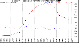 Milwaukee Weather Outdoor Temperature<br>vs Dew Point<br>(24 Hours)
