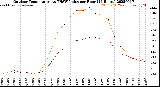 Milwaukee Weather Outdoor Temperature<br>vs THSW Index<br>per Hour<br>(24 Hours)