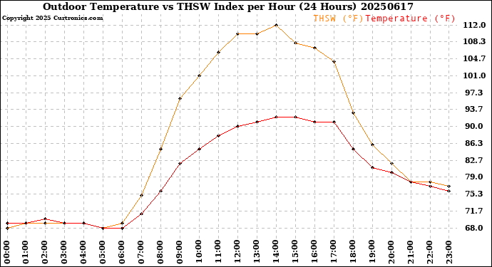 Milwaukee Weather Outdoor Temperature<br>vs THSW Index<br>per Hour<br>(24 Hours)