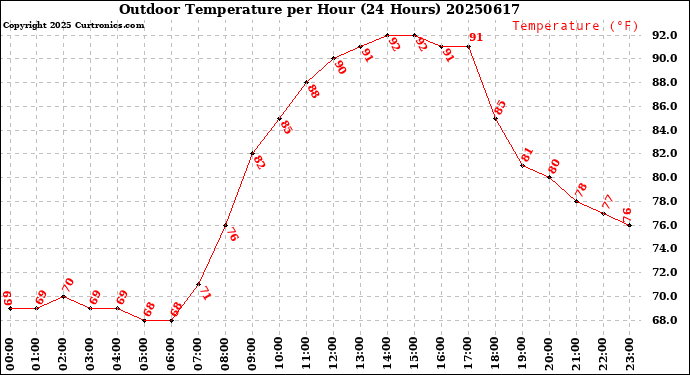 Milwaukee Weather Outdoor Temperature<br>per Hour<br>(24 Hours)
