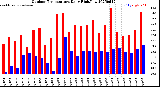 Milwaukee Weather Outdoor Temperature<br>Daily High/Low