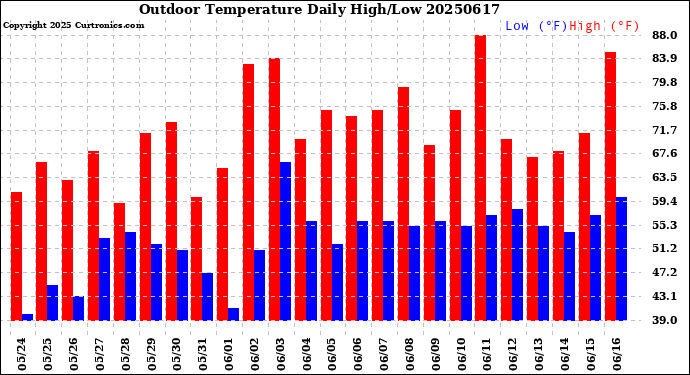 Milwaukee Weather Outdoor Temperature<br>Daily High/Low