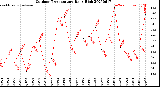 Milwaukee Weather Outdoor Temperature<br>Daily High