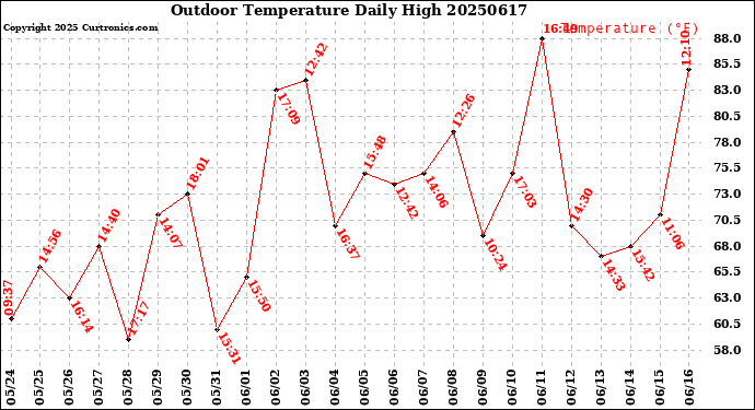 Milwaukee Weather Outdoor Temperature<br>Daily High