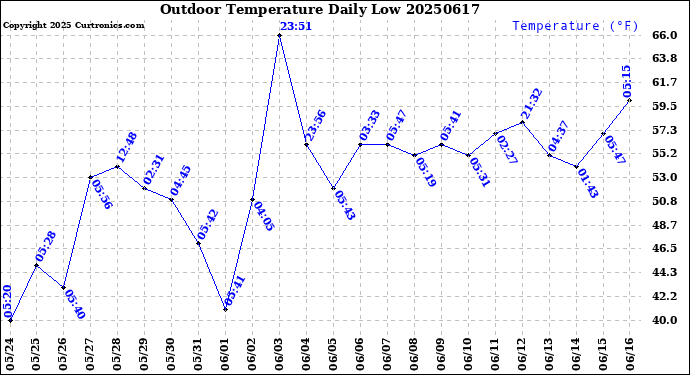 Milwaukee Weather Outdoor Temperature<br>Daily Low