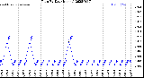 Milwaukee Weather Rain<br>By Day<br>(Inches)