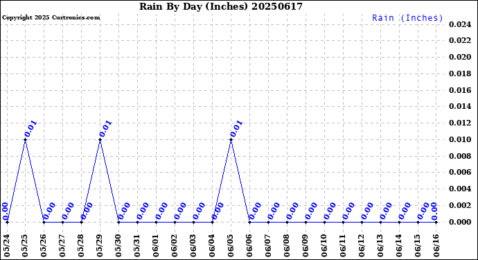 Milwaukee Weather Rain<br>By Day<br>(Inches)