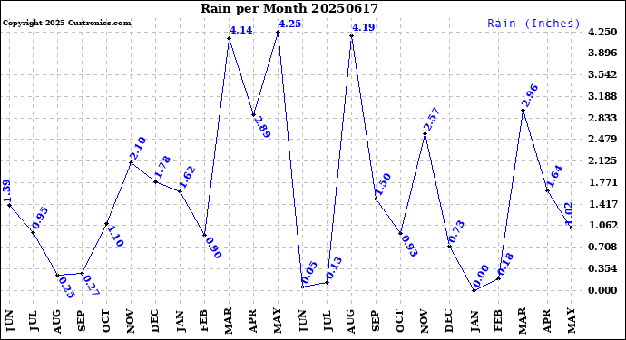 Milwaukee Weather Rain<br>per Month