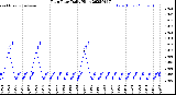 Milwaukee Weather Rain Rate<br>Daily High