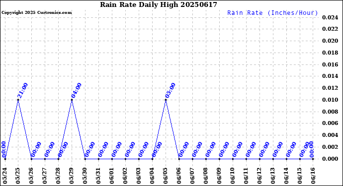 Milwaukee Weather Rain Rate<br>Daily High