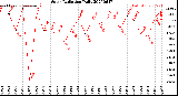 Milwaukee Weather Solar Radiation<br>Daily
