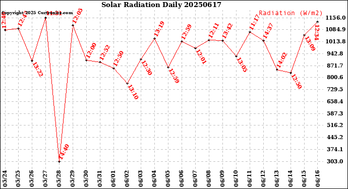 Milwaukee Weather Solar Radiation<br>Daily