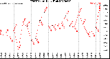Milwaukee Weather THSW Index<br>Daily High