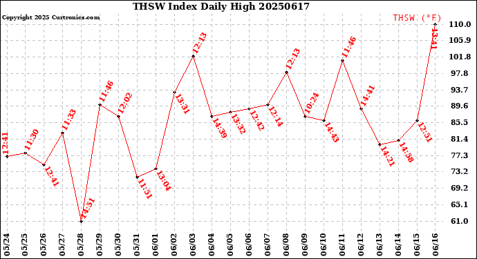 Milwaukee Weather THSW Index<br>Daily High