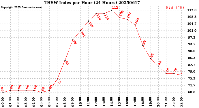 Milwaukee Weather THSW Index<br>per Hour<br>(24 Hours)