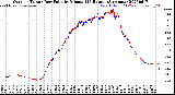 Milwaukee Weather Outdoor Temp / Dew Point<br>by Minute<br>(24 Hours) (Alternate)