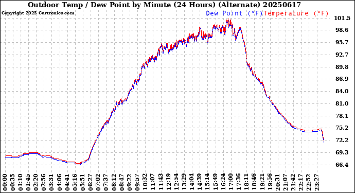 Milwaukee Weather Outdoor Temp / Dew Point<br>by Minute<br>(24 Hours) (Alternate)