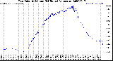 Milwaukee Weather Dew Point<br>by Minute<br>(24 Hours) (Alternate)