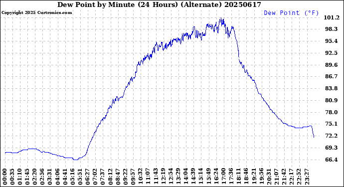 Milwaukee Weather Dew Point<br>by Minute<br>(24 Hours) (Alternate)