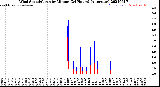 Milwaukee Weather Wind Speed/Gusts<br>by Minute<br>(24 Hours) (Alternate)