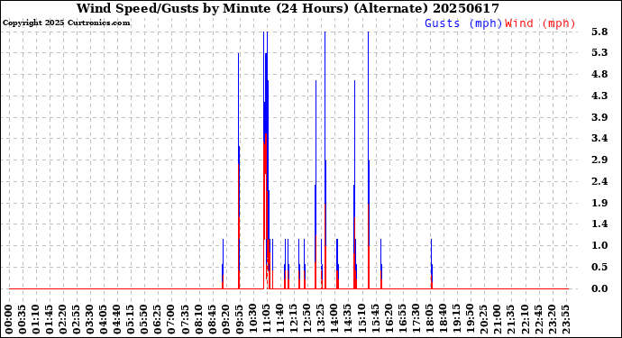 Milwaukee Weather Wind Speed/Gusts<br>by Minute<br>(24 Hours) (Alternate)