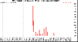 Milwaukee Weather Wind Speed<br>by Minute<br>(24 Hours) (Alternate)