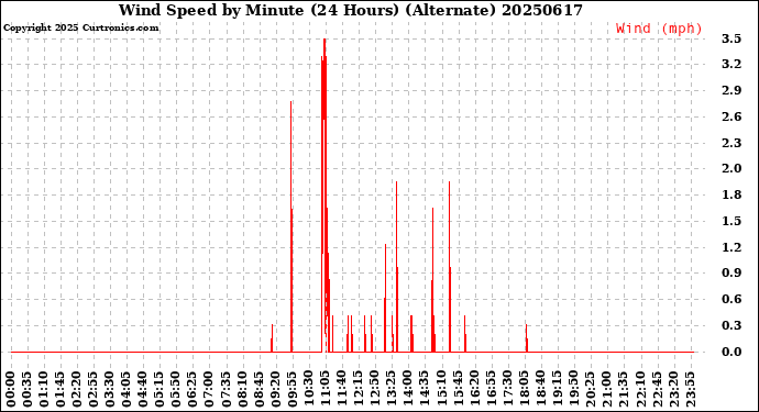 Milwaukee Weather Wind Speed<br>by Minute<br>(24 Hours) (Alternate)
