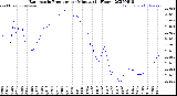Milwaukee Weather Barometric Pressure<br>per Minute<br>(24 Hours)