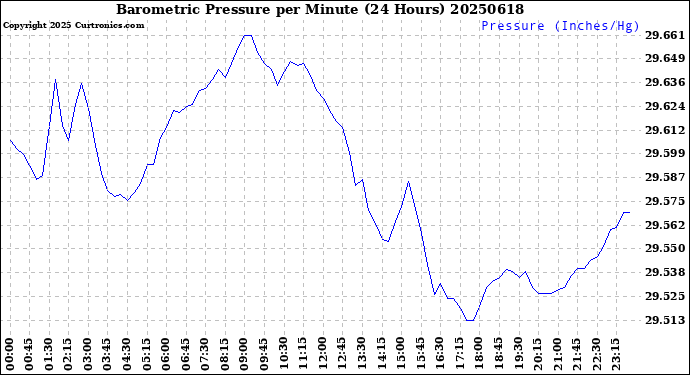Milwaukee Weather Barometric Pressure<br>per Minute<br>(24 Hours)