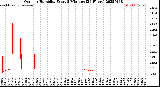 Milwaukee Weather Outdoor Humidity<br>Every 5 Minutes<br>(24 Hours)