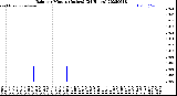 Milwaukee Weather Rain<br>per Minute<br>(Inches)<br>(24 Hours)