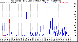 Milwaukee Weather Outdoor Rain<br>Daily Amount<br>(Past/Previous Year)