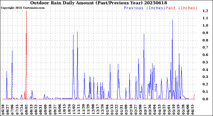 Milwaukee Weather Outdoor Rain<br>Daily Amount<br>(Past/Previous Year)