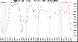Milwaukee Weather Solar Radiation<br>Avg per Day W/m2/minute