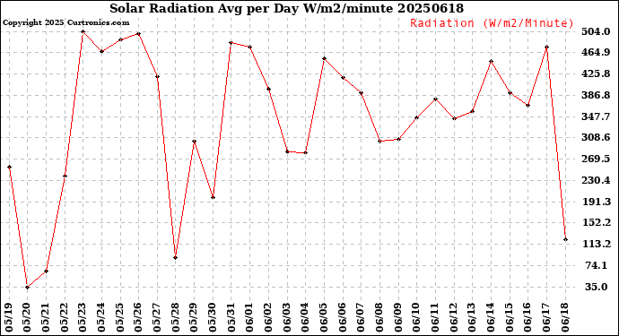Milwaukee Weather Solar Radiation<br>Avg per Day W/m2/minute