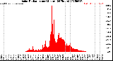 Milwaukee Weather Solar Radiation<br>per Minute<br>(24 Hours)
