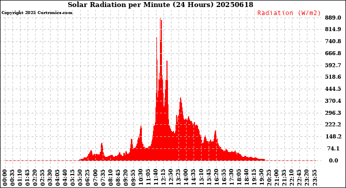 Milwaukee Weather Solar Radiation<br>per Minute<br>(24 Hours)