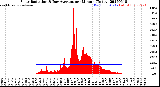 Milwaukee Weather Solar Radiation<br>& Day Average<br>per Minute<br>(Today)