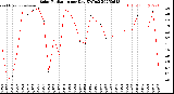Milwaukee Weather Solar Radiation<br>per Day KW/m2