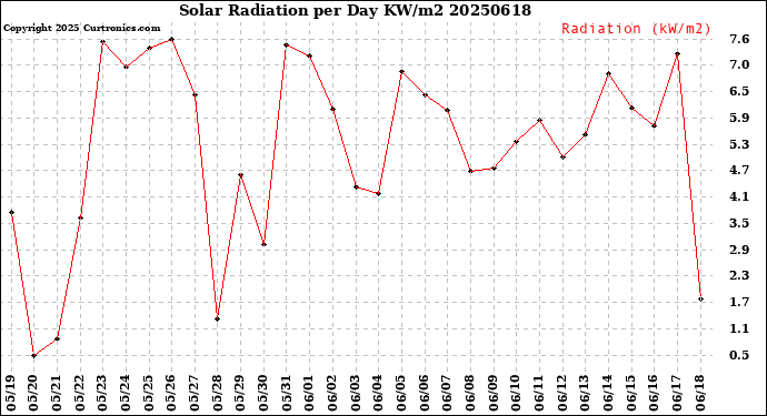 Milwaukee Weather Solar Radiation<br>per Day KW/m2