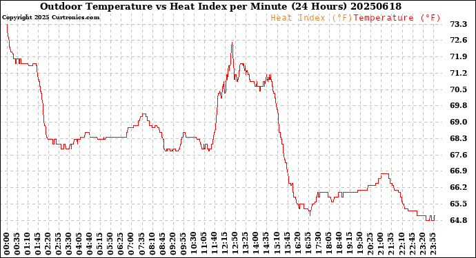 Milwaukee Weather Outdoor Temperature<br>vs Heat Index<br>per Minute<br>(24 Hours)